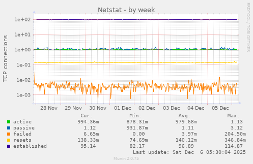 Netstat