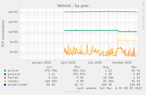 Netstat