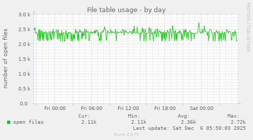 File table usage
