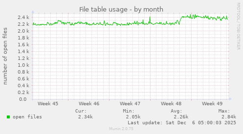 File table usage