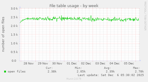 File table usage
