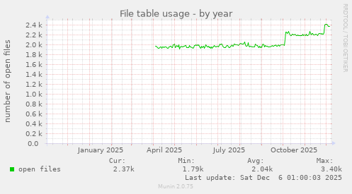 File table usage