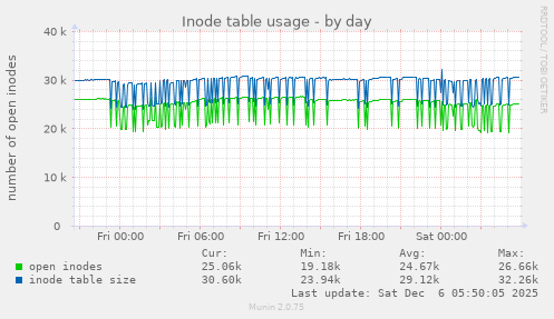 Inode table usage