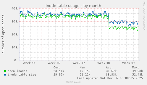 Inode table usage