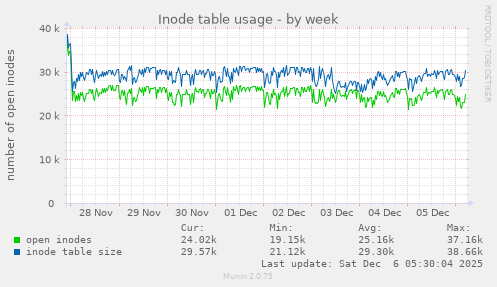 Inode table usage