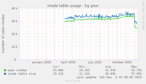 Inode table usage