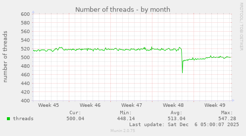 Number of threads
