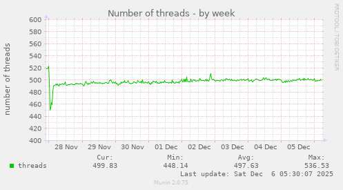 Number of threads