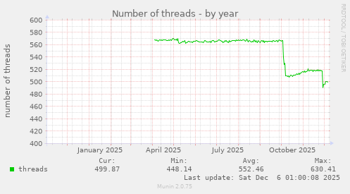 Number of threads