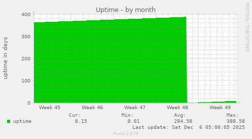Uptime