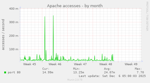 Apache accesses