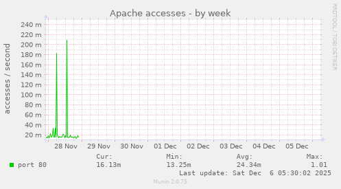 Apache accesses
