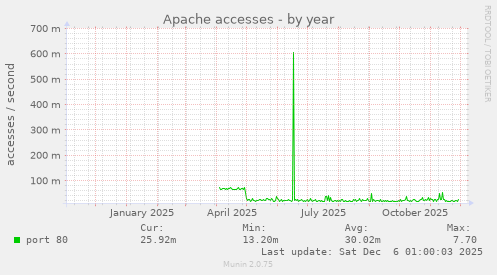 Apache accesses