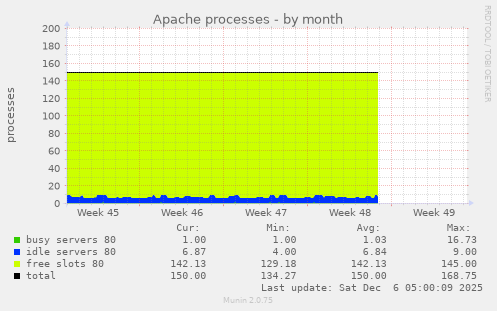 Apache processes