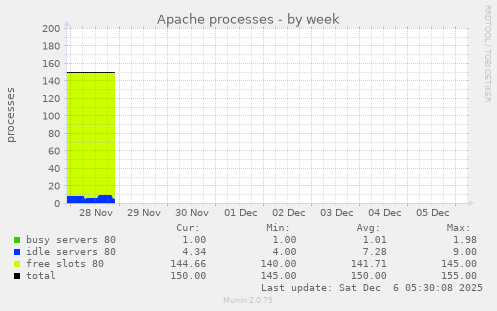 Apache processes