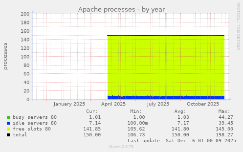 Apache processes