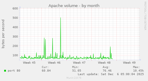 Apache volume