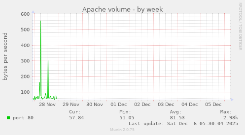 Apache volume
