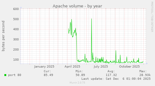 Apache volume