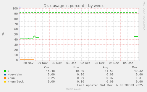 Disk usage in percent