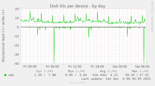 Disk IOs per device