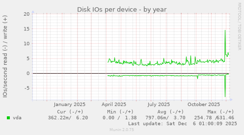 Disk IOs per device