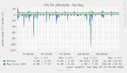 IOs for /dev/sda