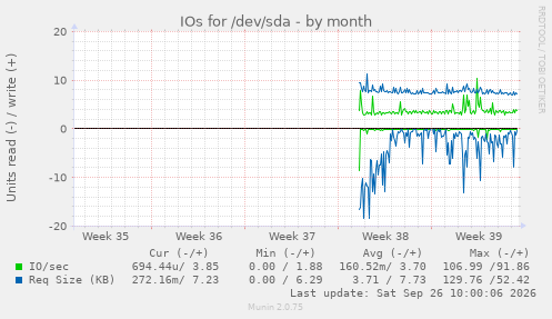 IOs for /dev/sda