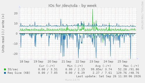 IOs for /dev/sda