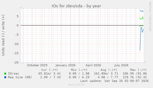 IOs for /dev/sda