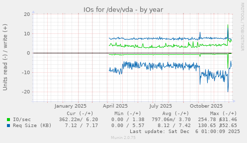 IOs for /dev/vda