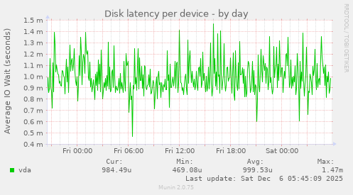 Disk latency per device