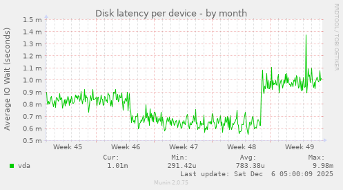 Disk latency per device