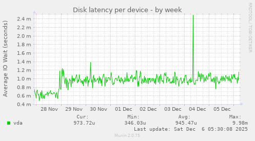 Disk latency per device