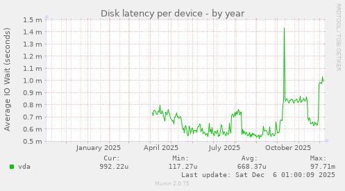 Disk latency per device