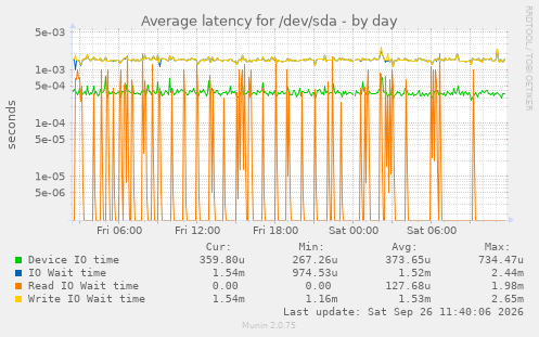 Average latency for /dev/sda