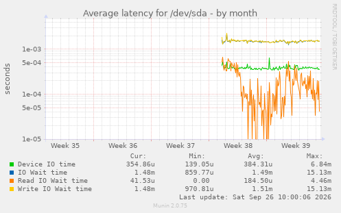 Average latency for /dev/sda