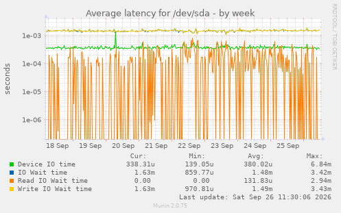 Average latency for /dev/sda