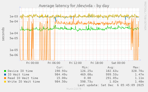 Average latency for /dev/vda