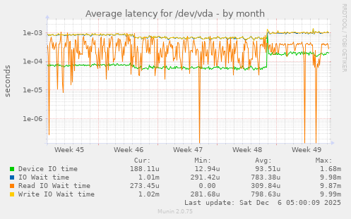 Average latency for /dev/vda