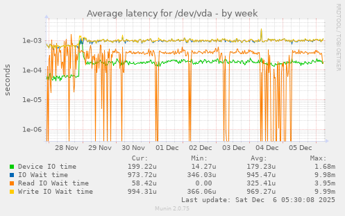 Average latency for /dev/vda