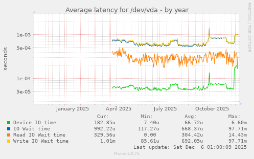Average latency for /dev/vda