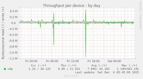 Throughput per device