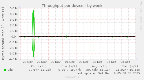 Throughput per device