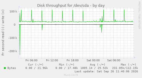 Disk throughput for /dev/sda