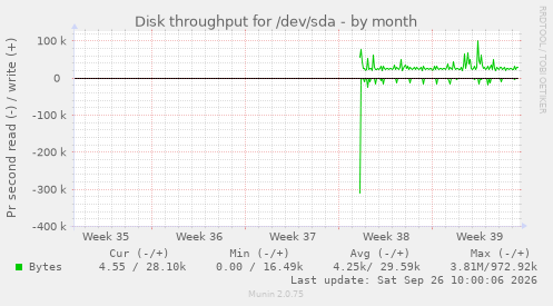 Disk throughput for /dev/sda