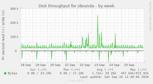 Disk throughput for /dev/sda