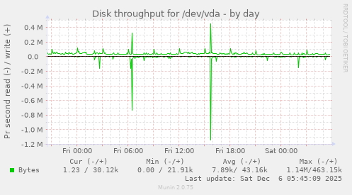 Disk throughput for /dev/vda