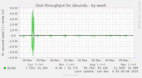 Disk throughput for /dev/vda