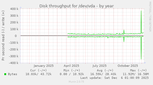 Disk throughput for /dev/vda